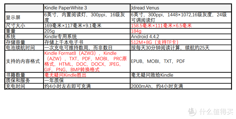 弃Kindle投JDread，新一代JDread Venus开箱