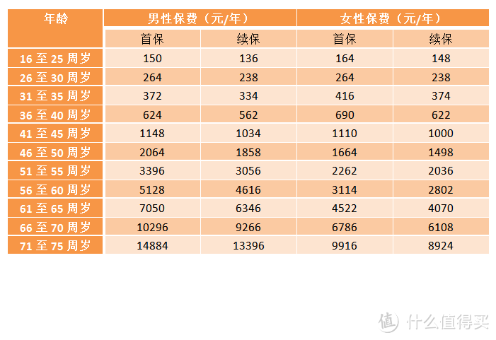 这20W的保障我要了！上海医保账户重大疾病险值不值得买？