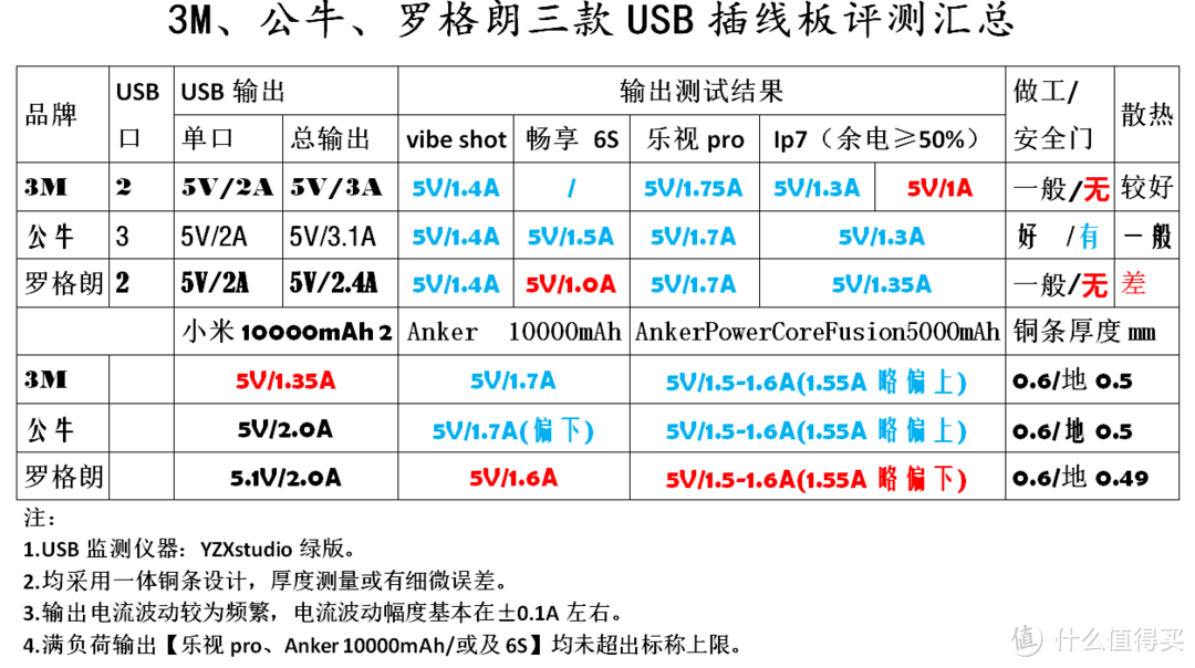 【暮三曦四】⑦——3M、公牛、罗格朗USB插线板评测