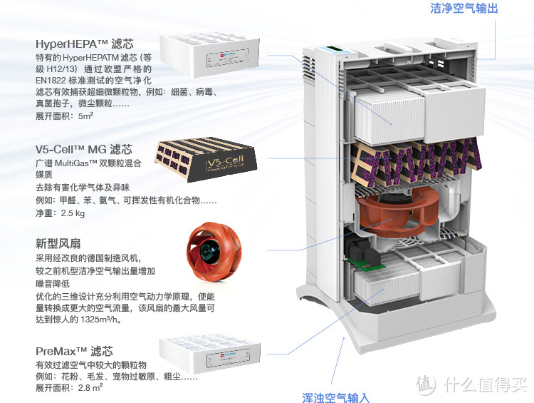 说一说我用过的几款空气净化器