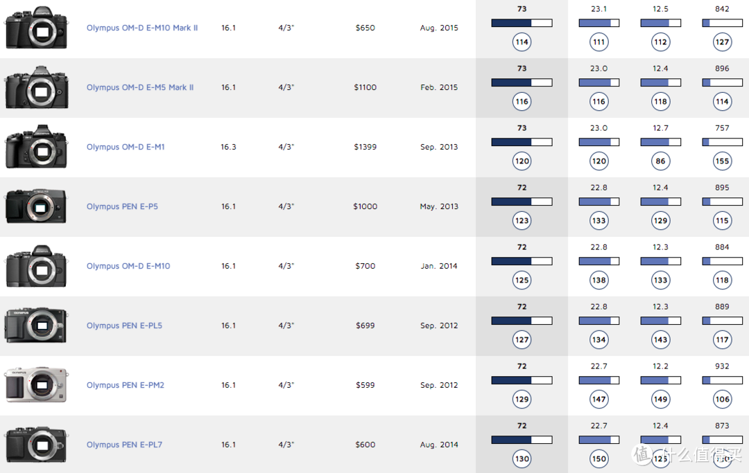 #买值618#小底就是烂画质？奥林巴斯/松下M4/3无反相机系统全攻略