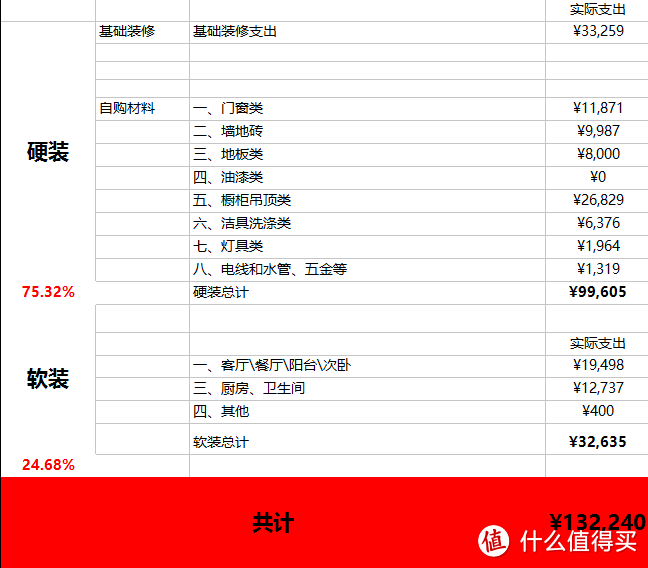 #原创新人# 一个人住该怎么装修？半网购半实体土巴兔半成品小窝