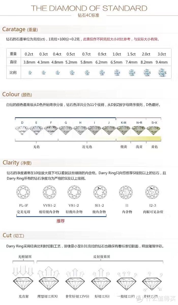 买钻石怕被坑？钻石从业者告诉你钻石要怎么选+去哪买（钻石价格表+闪瞎眼动图）