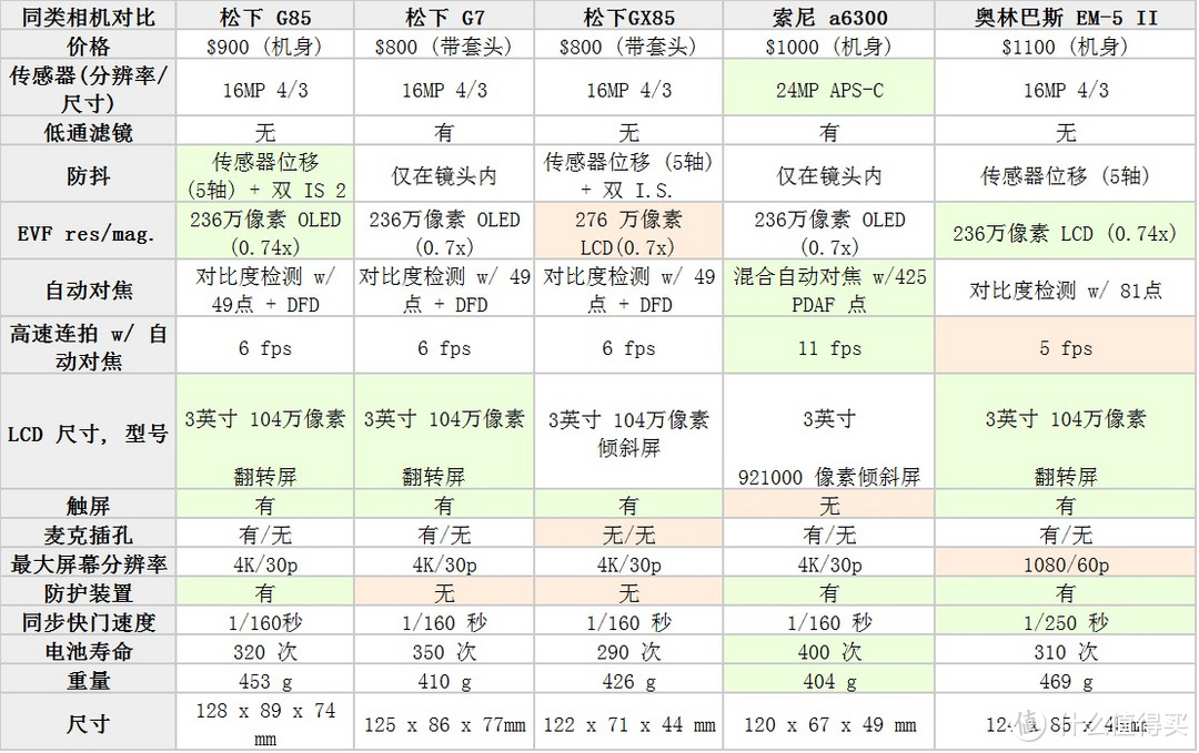 #买值618#小底就是烂画质？奥林巴斯/松下M4/3无反相机系统全攻略