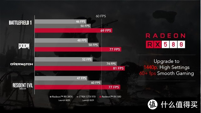 #本站首晒# RX580到底有没有必要买？RX580 8GB  讯景黑狼 PK 华硕GTX1060 O6G冰骑士