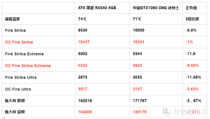 #本站首晒# RX580到底有没有必要买？RX580 8GB  讯景黑狼 PK 华硕GTX1060 O6G冰骑士