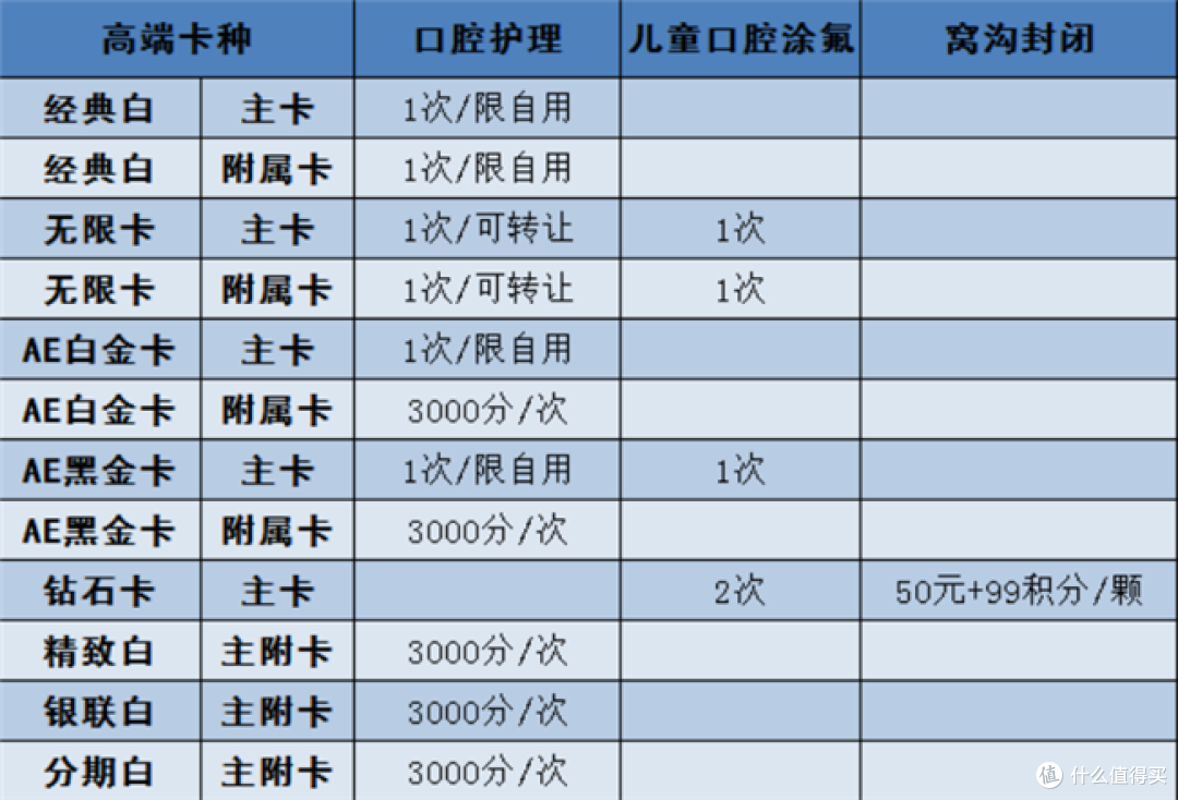 招商银行口腔护理权益详解