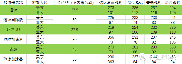 玩H1Z1等外服游戏加速器哪个好用？迅游、哒哒、网易UU等网游加速器的不完全、不专业评测