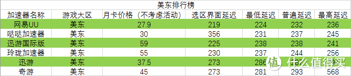 玩H1Z1等外服游戏加速器哪个好用？迅游、哒哒、网易UU等网游加速器的不完全、不专业评测