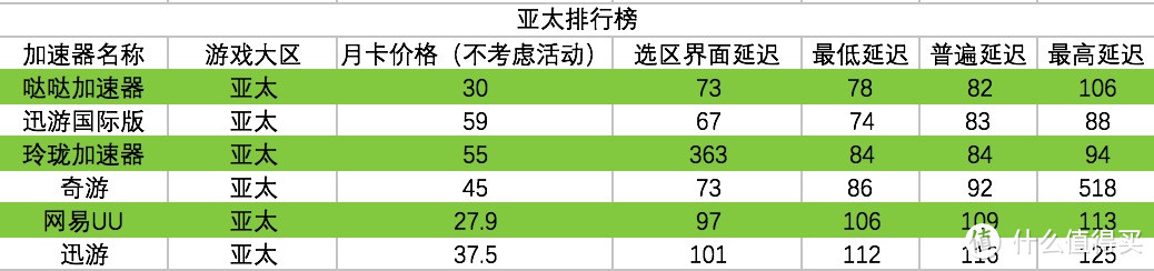 玩H1Z1等外服游戏加速器哪个好用？迅游、哒哒、网易UU等网游加速器的不完全、不专业评测