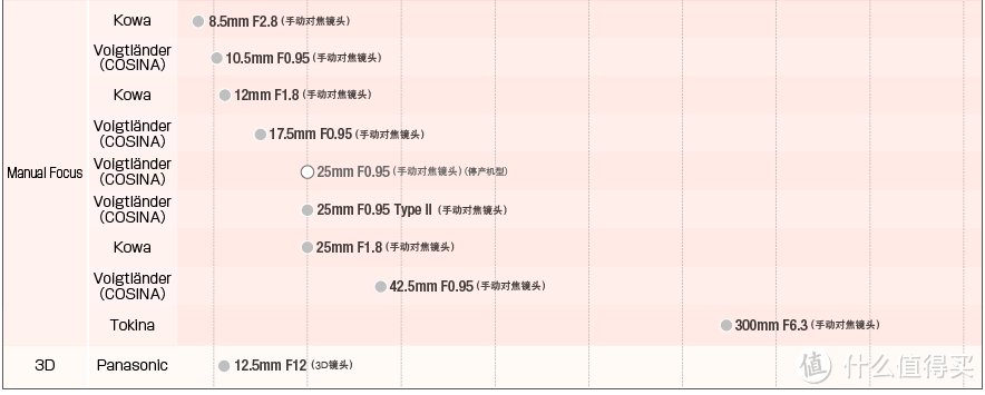 #买值618#小底就是烂画质？奥林巴斯/松下M4/3无反相机系统全攻略