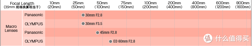 #买值618#小底就是烂画质？奥林巴斯/松下M4/3无反相机系统全攻略