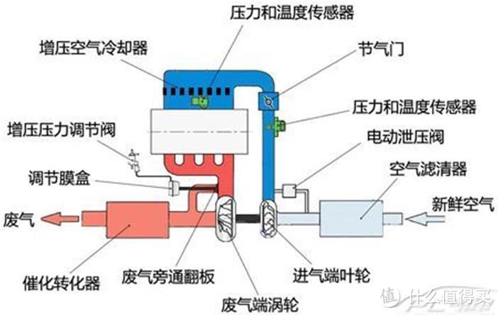 涡轮增压