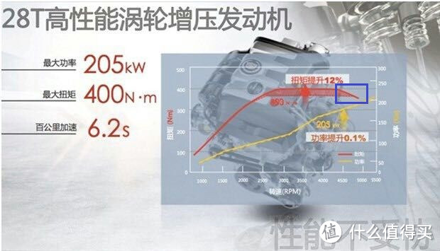 4200rpm以后，扭矩下降