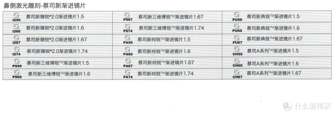 “抛砖引玉”蔡司各系列镜片简单介绍（最表面的介绍,文字与图片较多.慎入!）