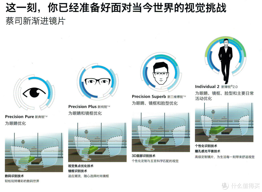 “抛砖引玉”蔡司各系列镜片简单介绍（最表面的介绍,文字与图片较多.慎入!）