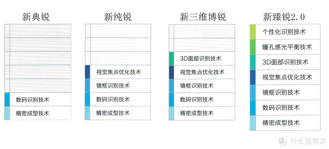 “抛砖引玉”蔡司各系列镜片简单介绍（最表面的介绍,文字与图片较多.慎入!）