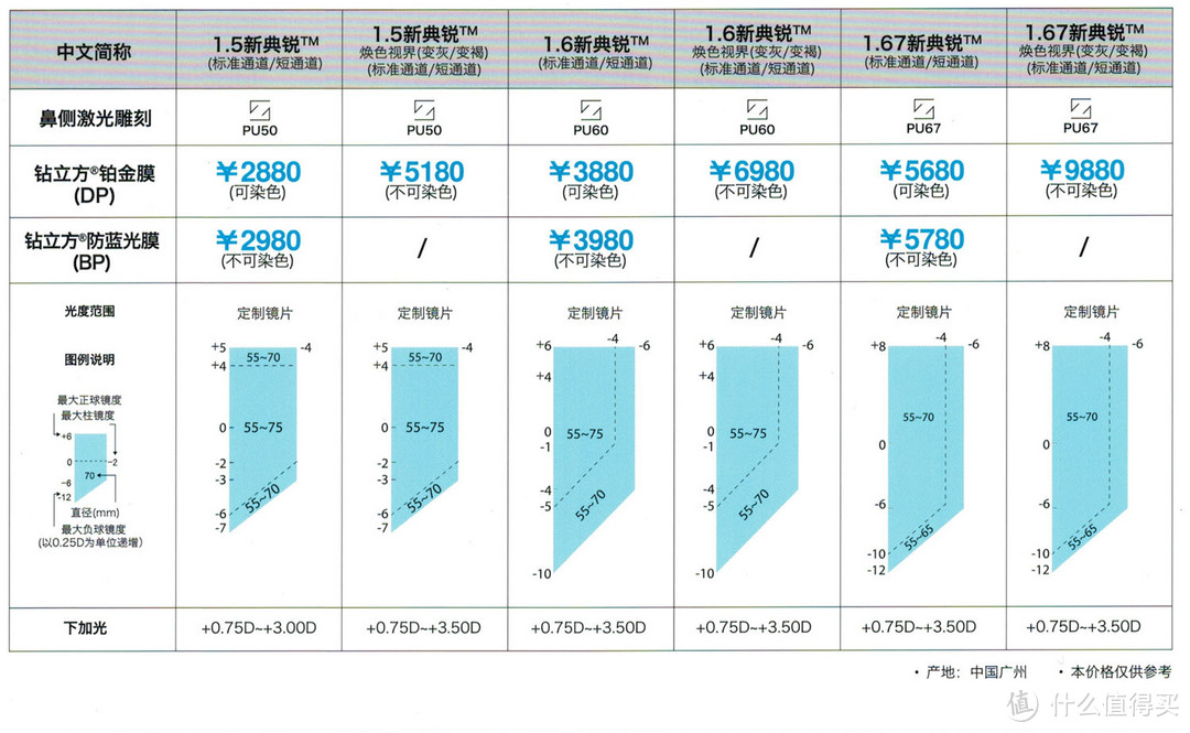 “抛砖引玉”蔡司各系列镜片简单介绍（最表面的介绍,文字与图片较多.慎入!）