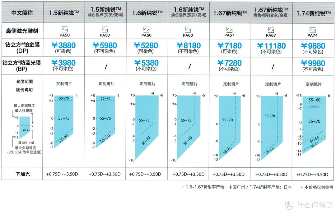 “抛砖引玉”蔡司各系列镜片简单介绍（最表面的介绍,文字与图片较多.慎入!）