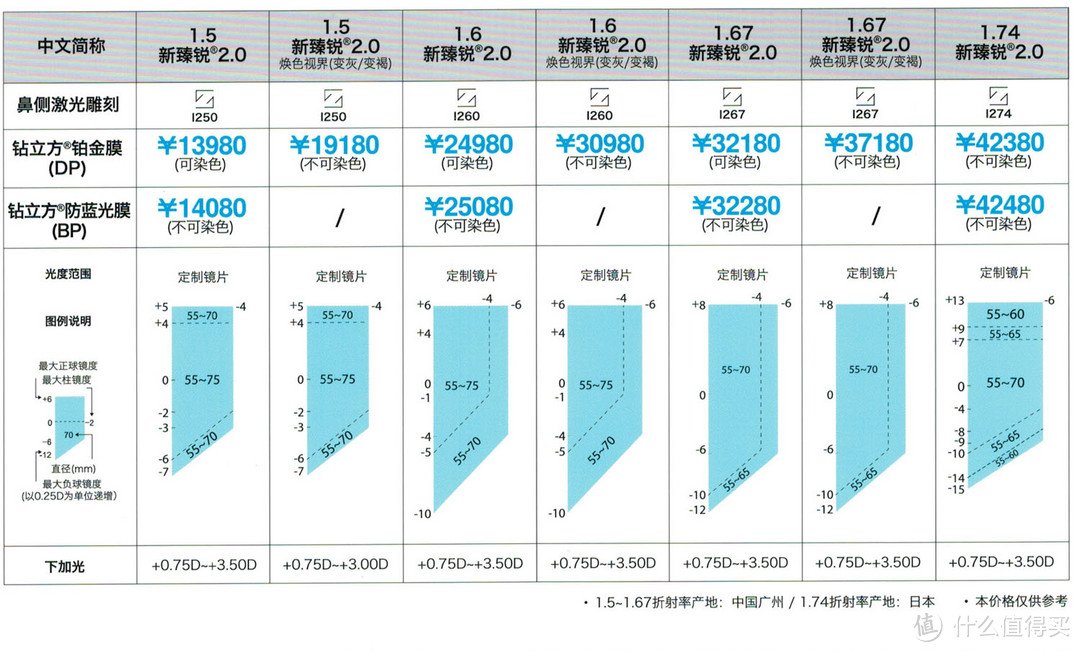 “抛砖引玉”蔡司各系列镜片简单介绍（最表面的介绍,文字与图片较多.慎入!）