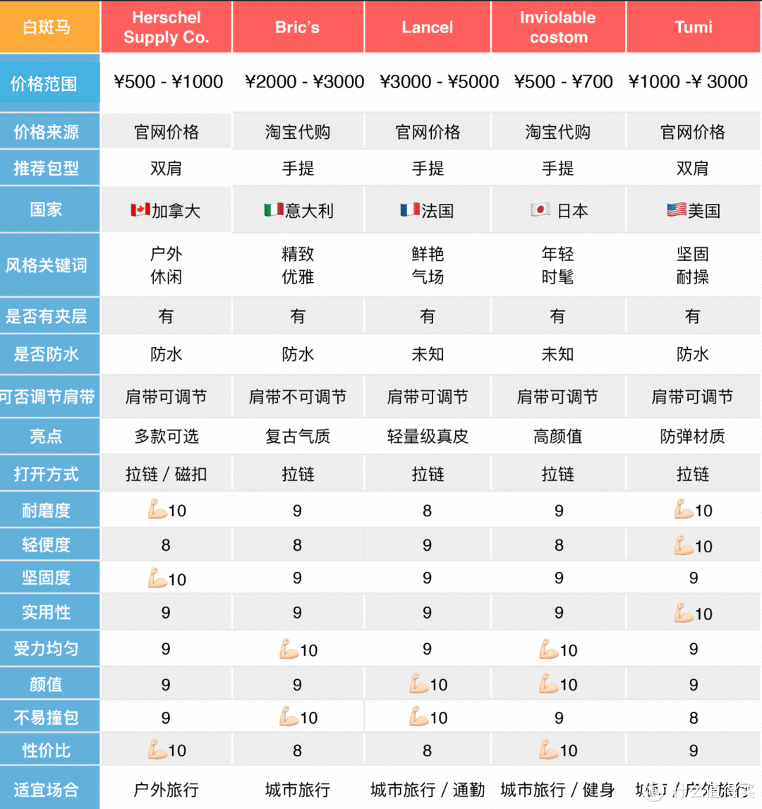 出门旅行带上它们，不用“装”世界就是你的