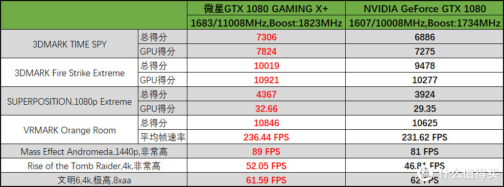 显卡也玩Plus版 ？张大妈首测微星GTX1080GAMING X+