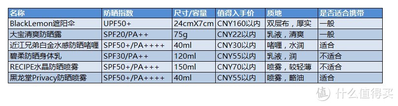 #值物总动员#夏日倒计时：值得买的平价日常防晒好物推荐