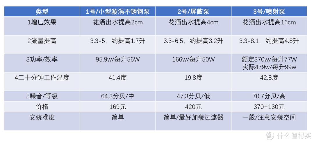 将畅快沐浴进行到底--沐浴水压改善，增压泵选购及三种主流水泵类型横评