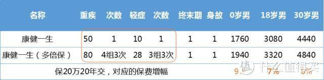 #能赚会花#重疾赔付次数、轻症都是保得越多越好吗？