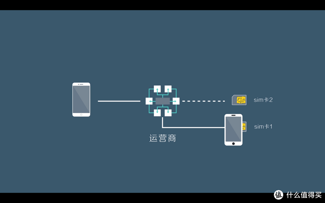 iPhone 如何实现双卡双待？ | 问题来了