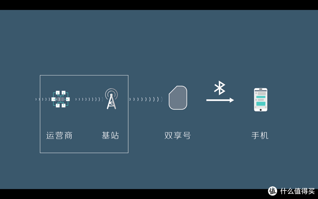 iPhone 如何实现双卡双待？ | 问题来了