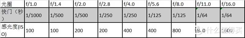 关于曝光的事儿你真的都知道吗？