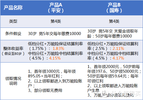 #能赚会花#交3年返终身？朋友圈热捧的几款年金保险值不值得买？