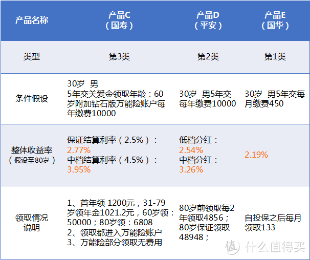 #能赚会花#交3年返终身？朋友圈热捧的几款年金保险值不值得买？