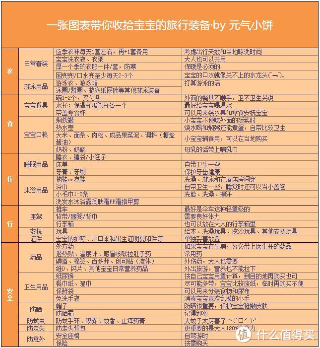 #热征#过五一#要出游？收拾好宝宝旅行行李，只需要一张Excel表