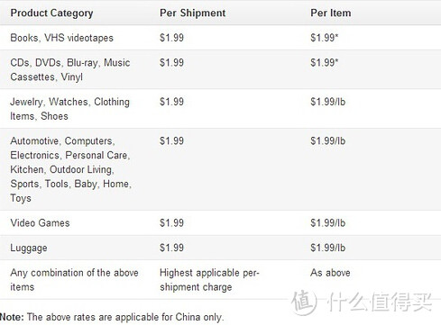 美国亚马逊直邮中国运费详解，请各位大神斧正