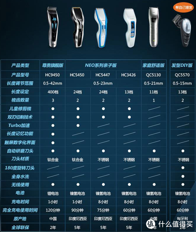 philips 飞利浦 旗舰级理发器hc9450使用评测(附真人兽)