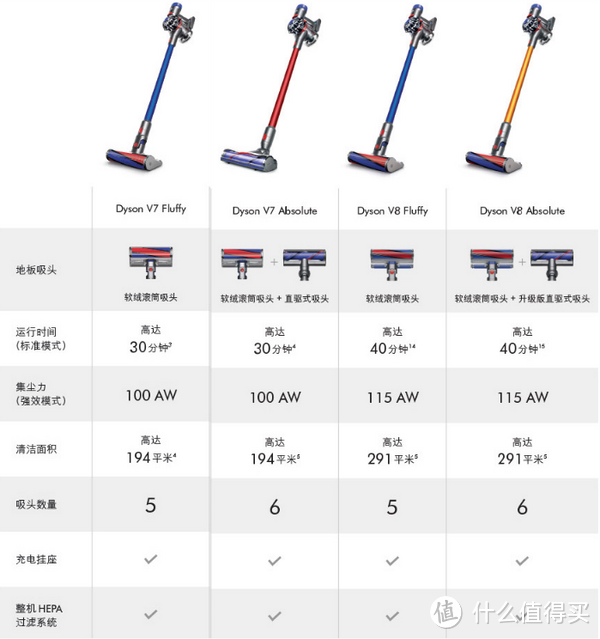 #本站首晒# Dyson 戴森  V7 FLUFFY 无绳吸尘器 开箱简评