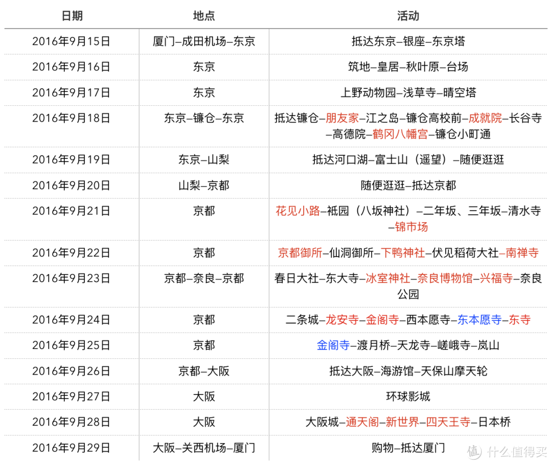 第六日 去往京都