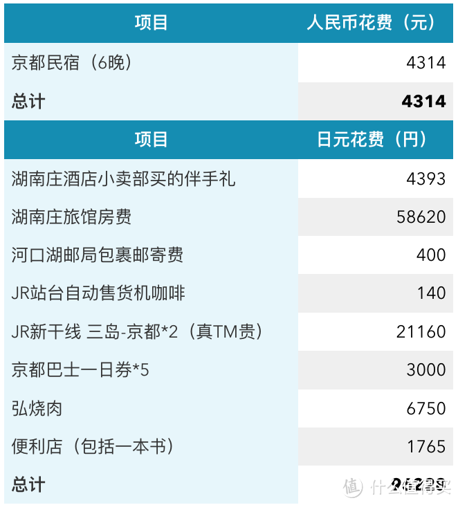 第六日 去往京都