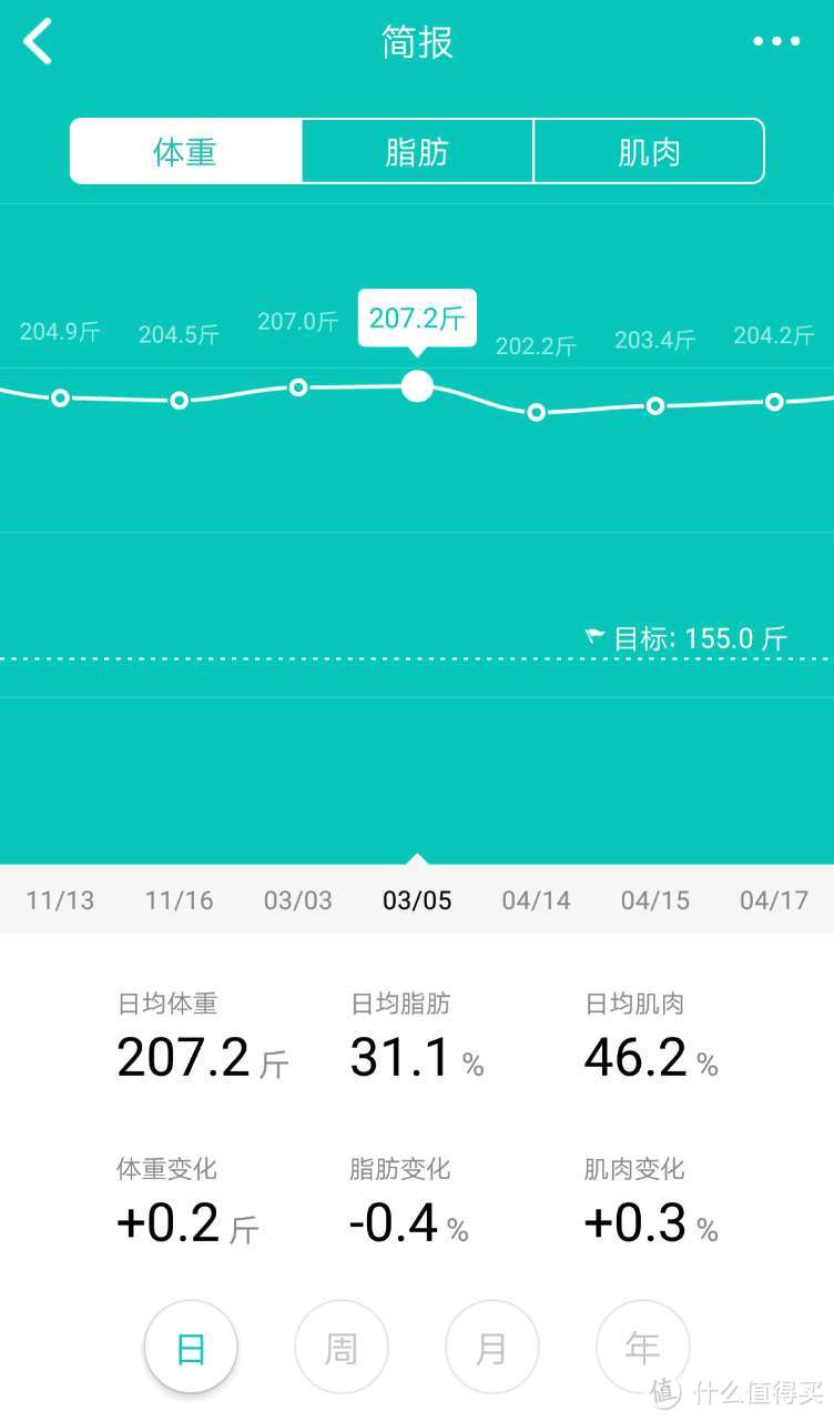 科技宅的减肥护肤之路  （亲测推荐加真人兽奉上）