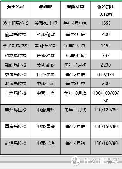 国际马拉松大满贯与国内马拉松大满贯参与报名价格对比