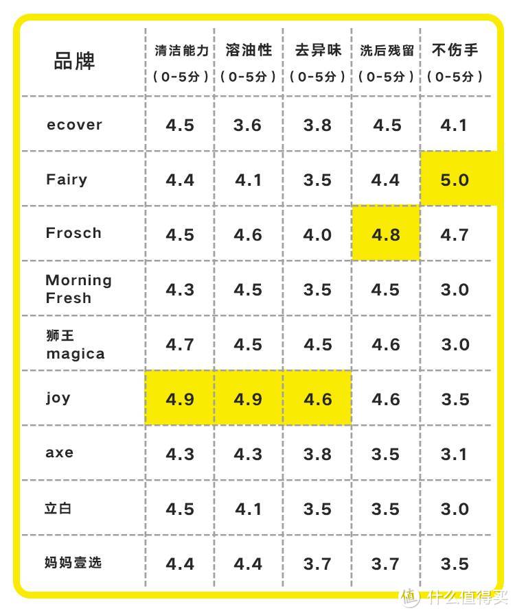 实测市面上最红的九款洗洁精，到底哪一款最好用还不伤手？