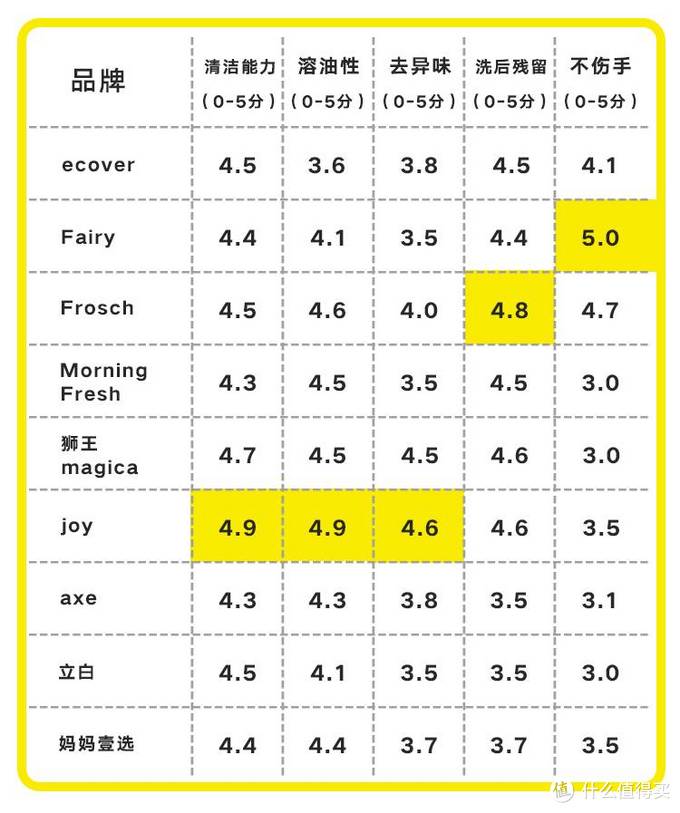 实测市面上最红的九款洗洁精，到底哪一款最好用还不伤手？