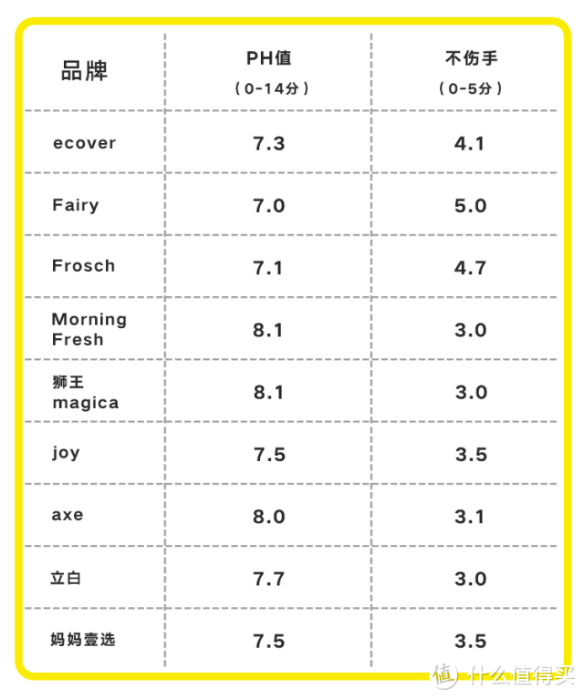 实测市面上最红的九款洗洁精，到底哪一款最好用还不伤手？