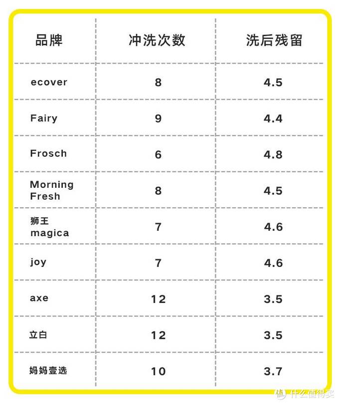 实测市面上最红的九款洗洁精，到底哪一款最好用还不伤手？