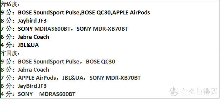 运动蓝牙耳机篇终章（Bose QuietControl 30，SONY MDRXB70BT/B，APPLE Airpods，BOSE SoundSport Pulse）