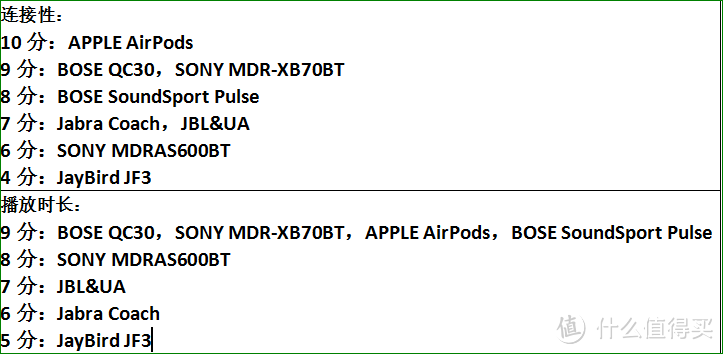 运动蓝牙耳机篇终章（Bose QuietControl 30，SONY MDRXB70BT/B，APPLE Airpods，BOSE SoundSport Pulse）