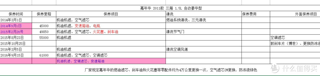 我的汽车保养以及机油选购的心得和体会