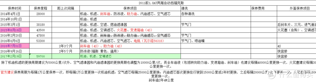 我的汽车保养以及机油选购的心得和体会